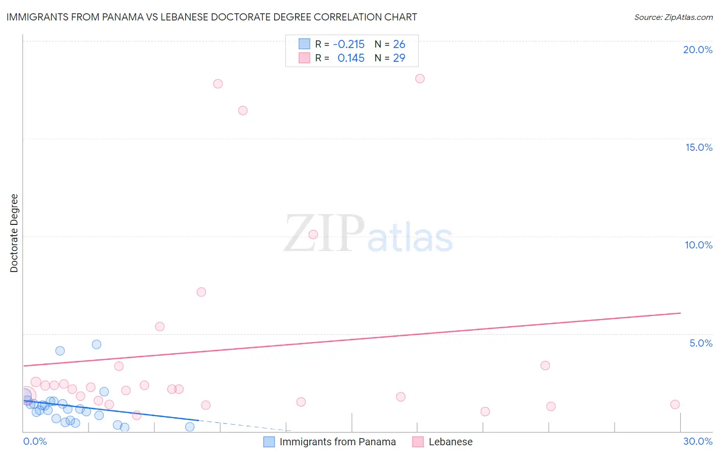 Immigrants from Panama vs Lebanese Doctorate Degree