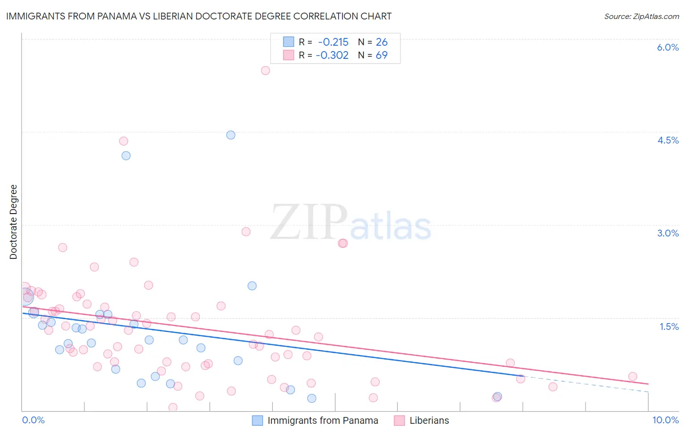 Immigrants from Panama vs Liberian Doctorate Degree