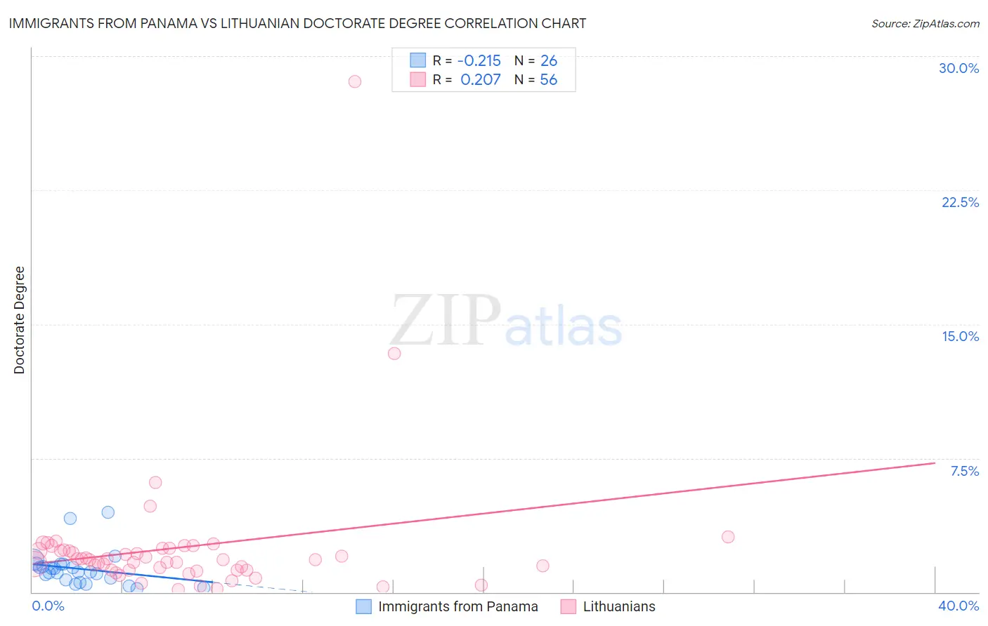 Immigrants from Panama vs Lithuanian Doctorate Degree