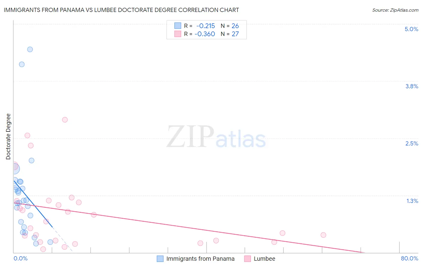 Immigrants from Panama vs Lumbee Doctorate Degree