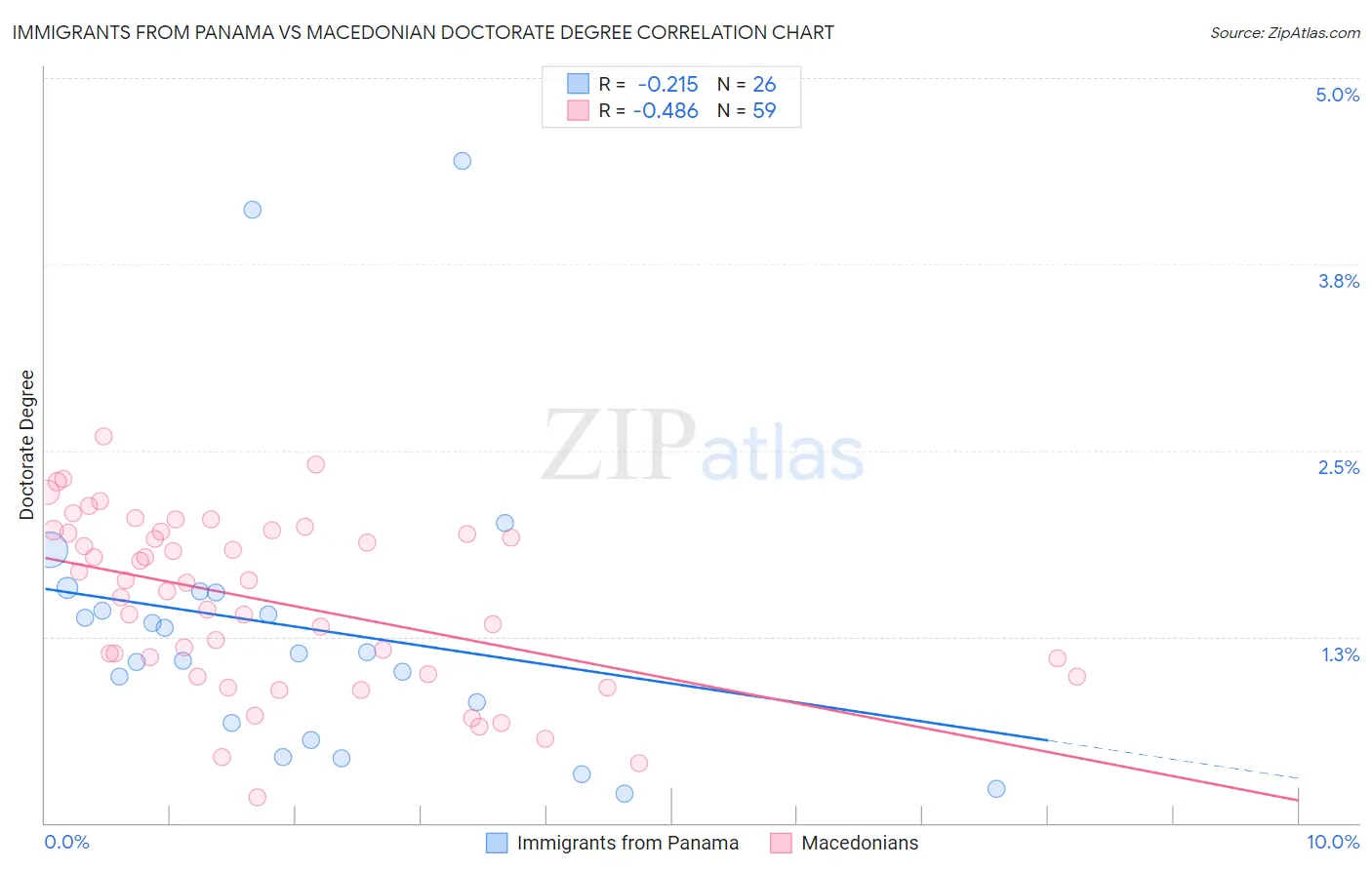 Immigrants from Panama vs Macedonian Doctorate Degree