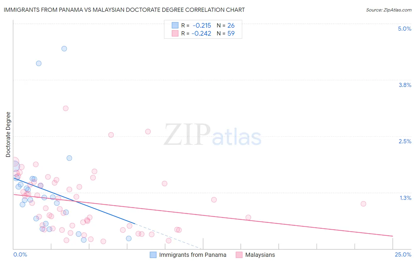 Immigrants from Panama vs Malaysian Doctorate Degree