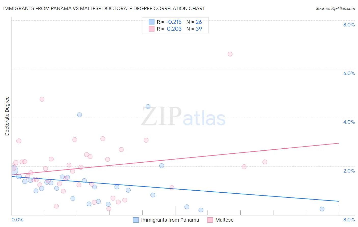 Immigrants from Panama vs Maltese Doctorate Degree