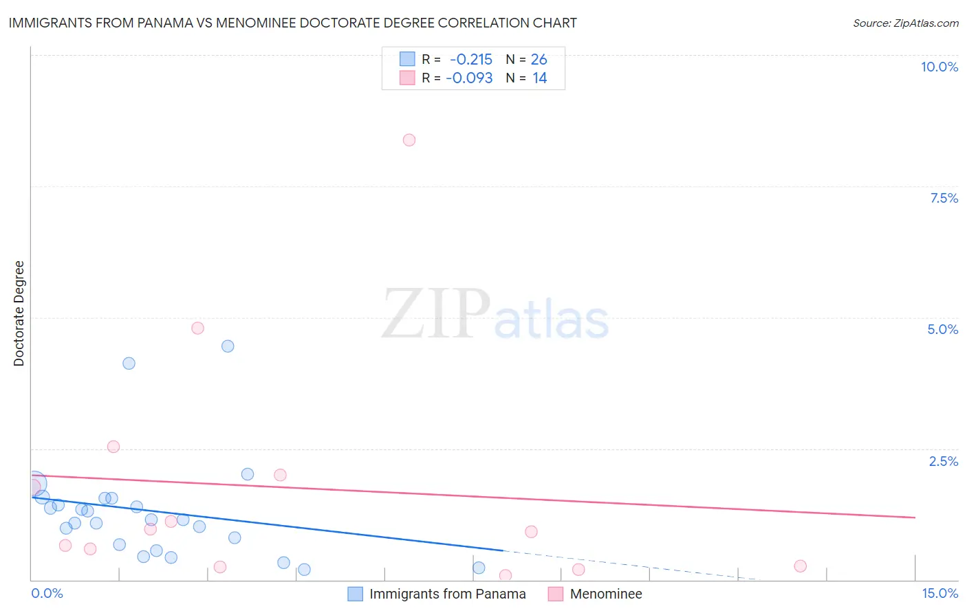 Immigrants from Panama vs Menominee Doctorate Degree