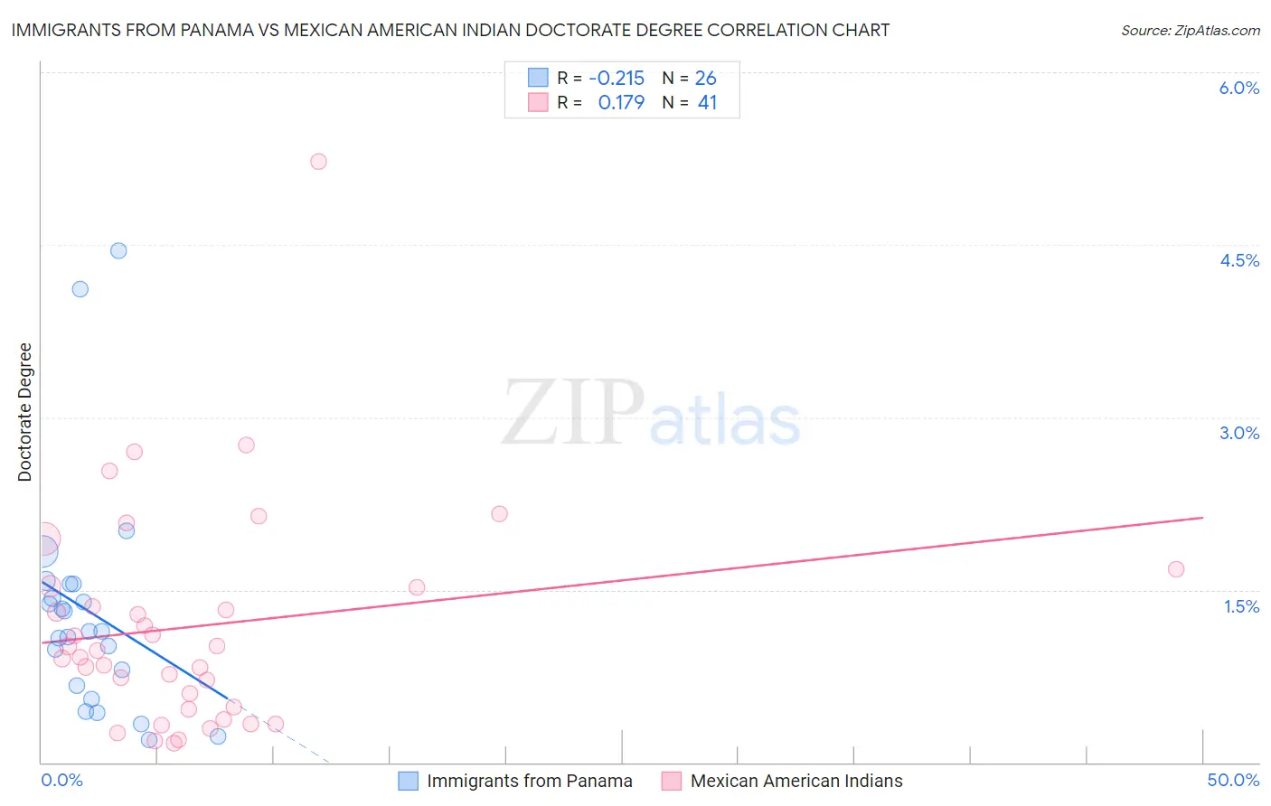 Immigrants from Panama vs Mexican American Indian Doctorate Degree