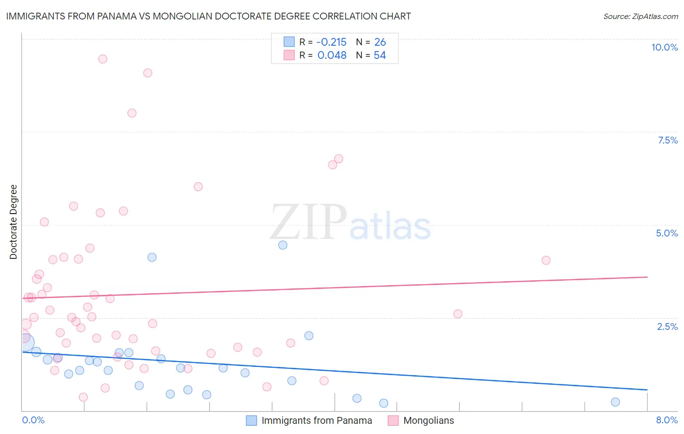 Immigrants from Panama vs Mongolian Doctorate Degree