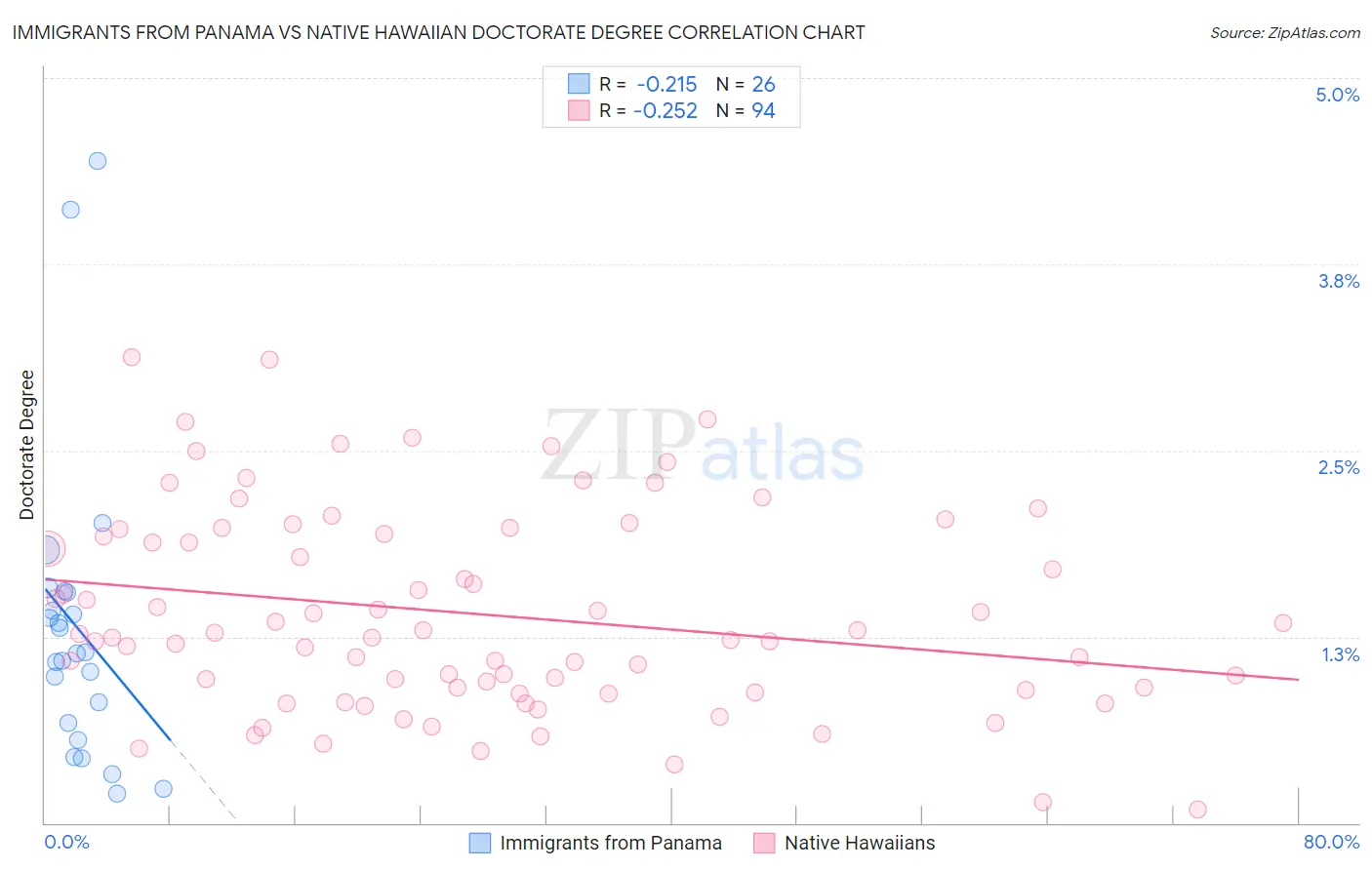 Immigrants from Panama vs Native Hawaiian Doctorate Degree