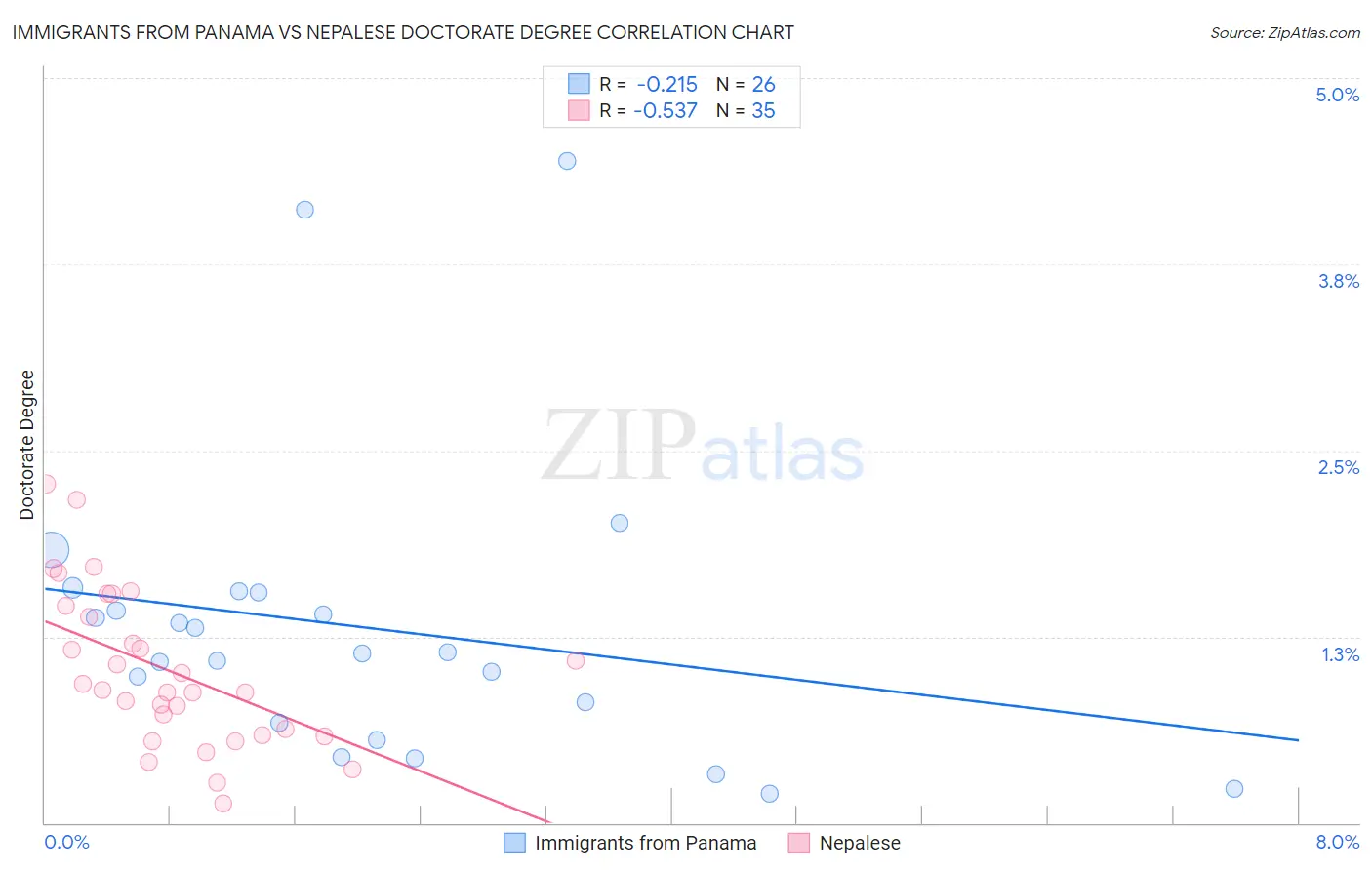 Immigrants from Panama vs Nepalese Doctorate Degree