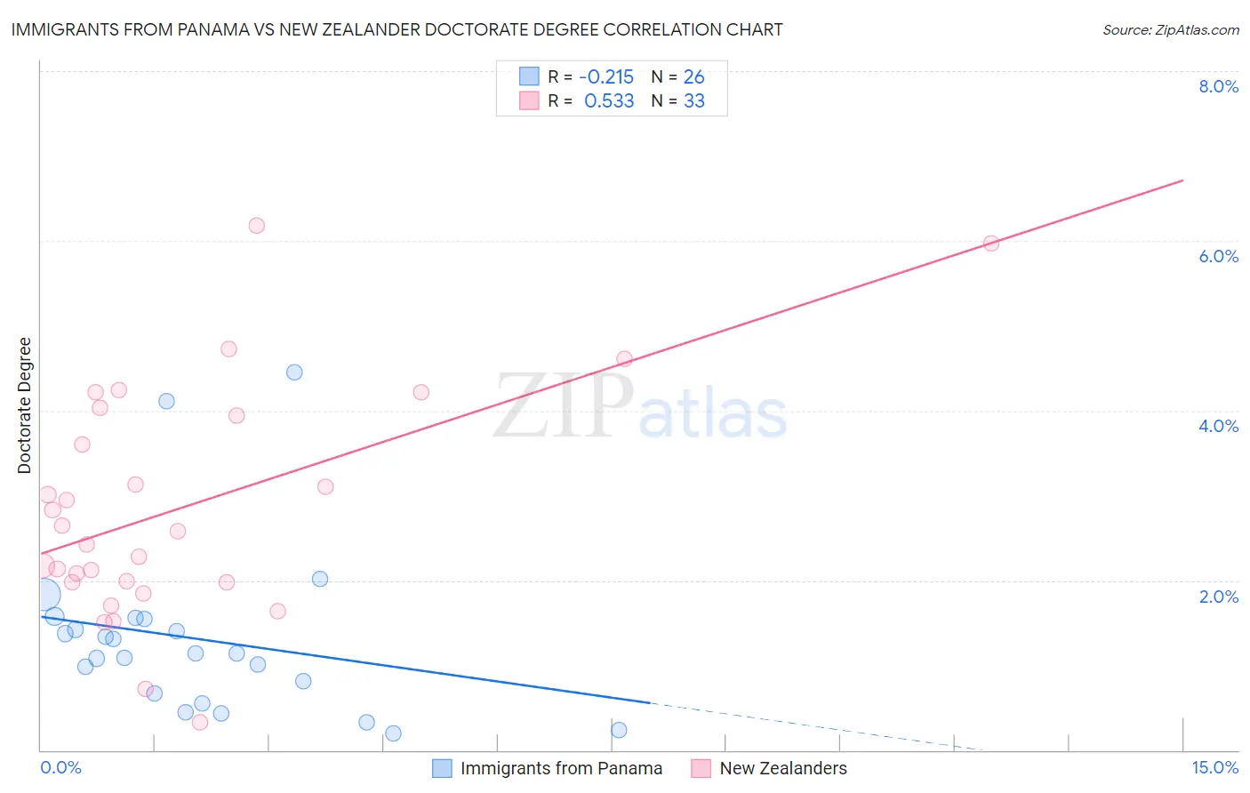 Immigrants from Panama vs New Zealander Doctorate Degree