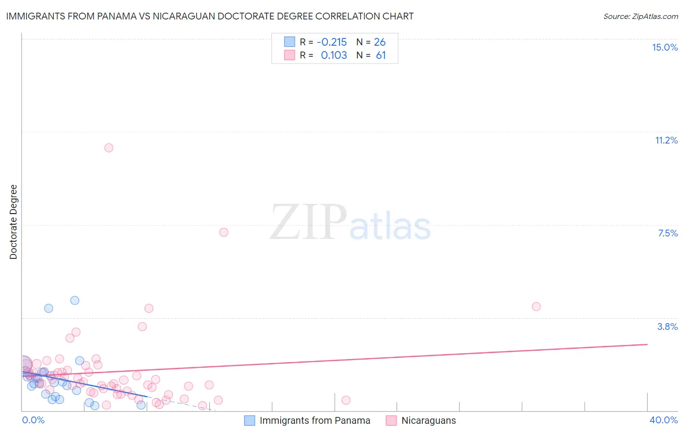 Immigrants from Panama vs Nicaraguan Doctorate Degree