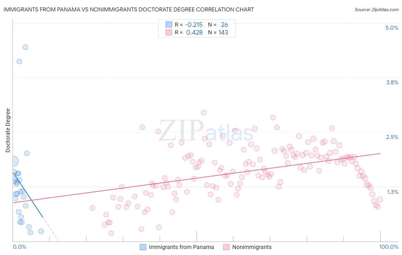 Immigrants from Panama vs Nonimmigrants Doctorate Degree