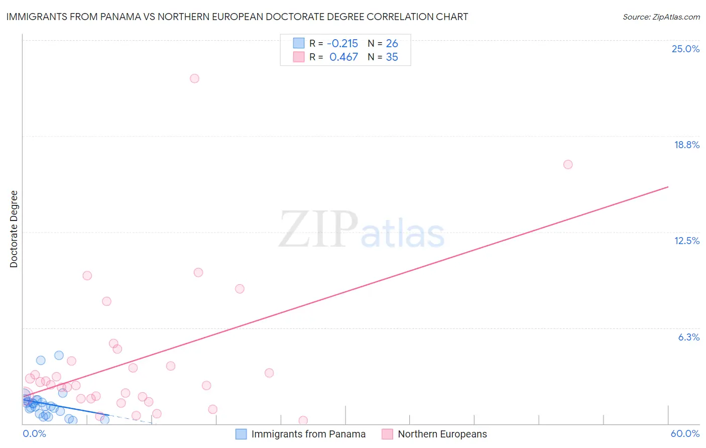 Immigrants from Panama vs Northern European Doctorate Degree