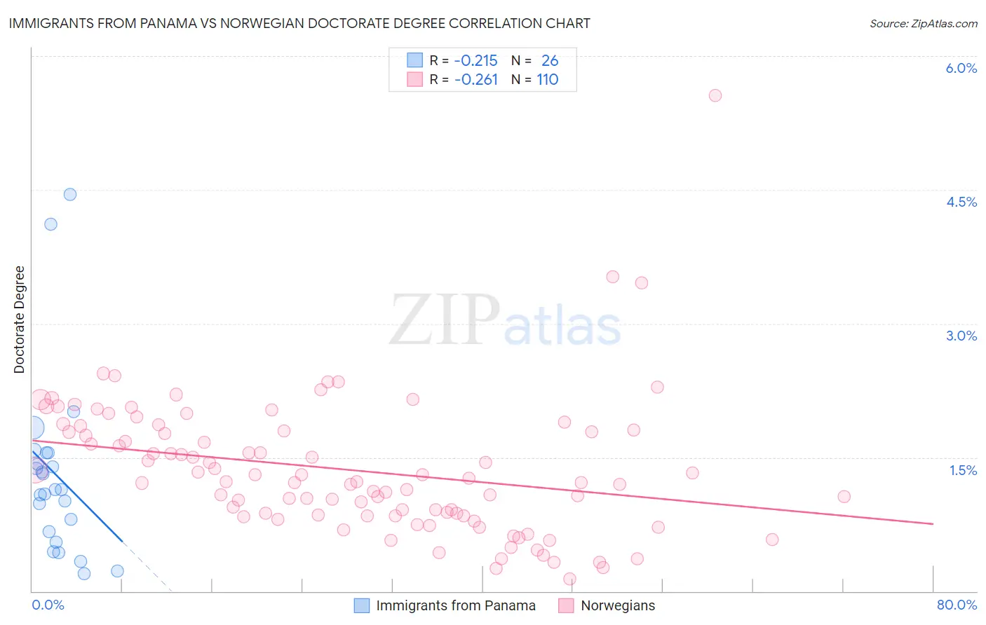 Immigrants from Panama vs Norwegian Doctorate Degree