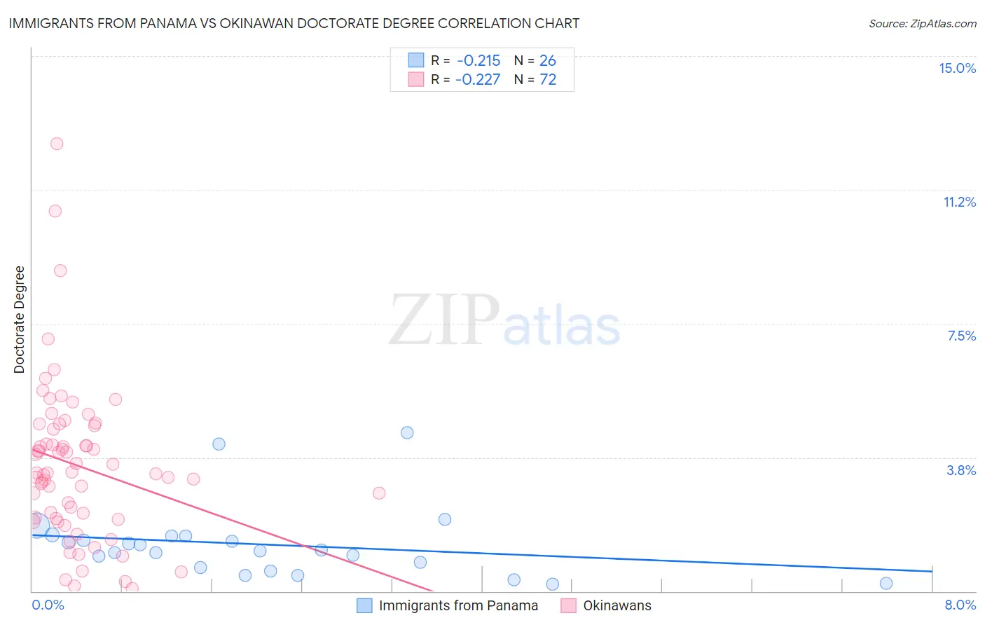 Immigrants from Panama vs Okinawan Doctorate Degree