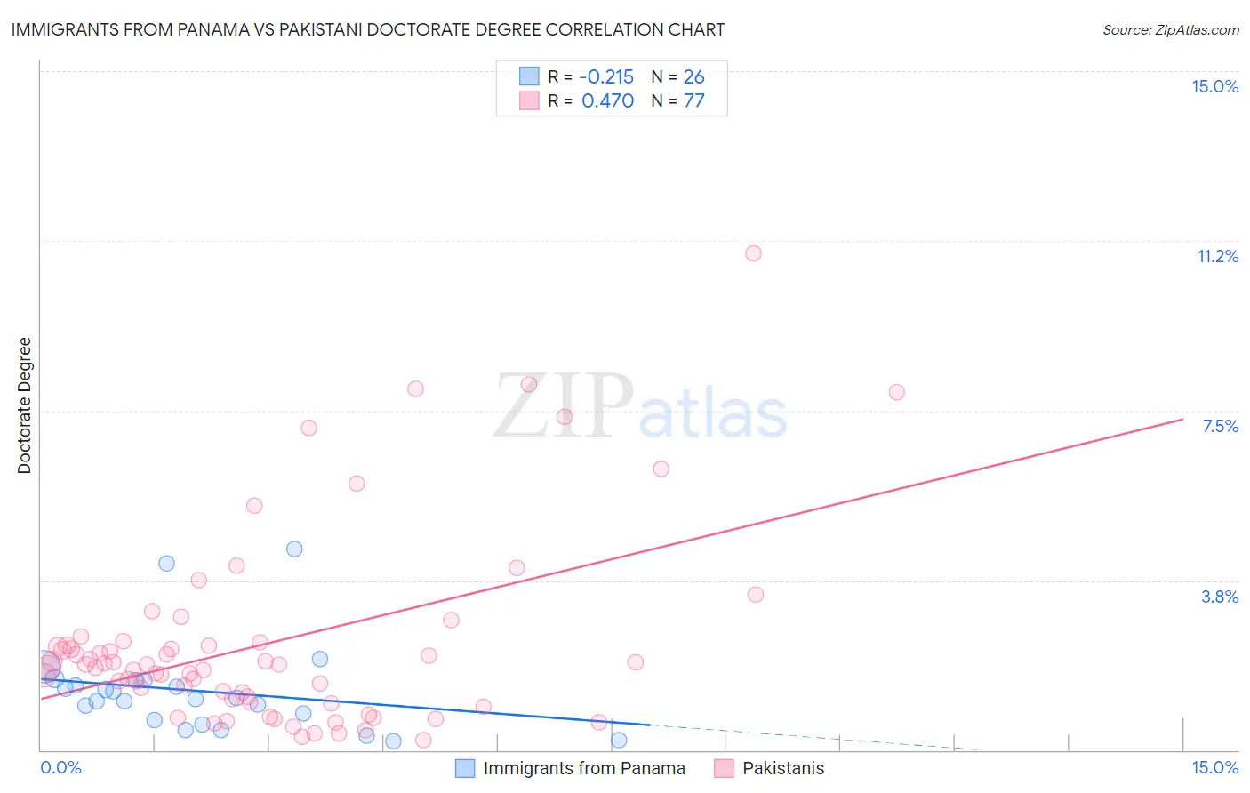 Immigrants from Panama vs Pakistani Doctorate Degree