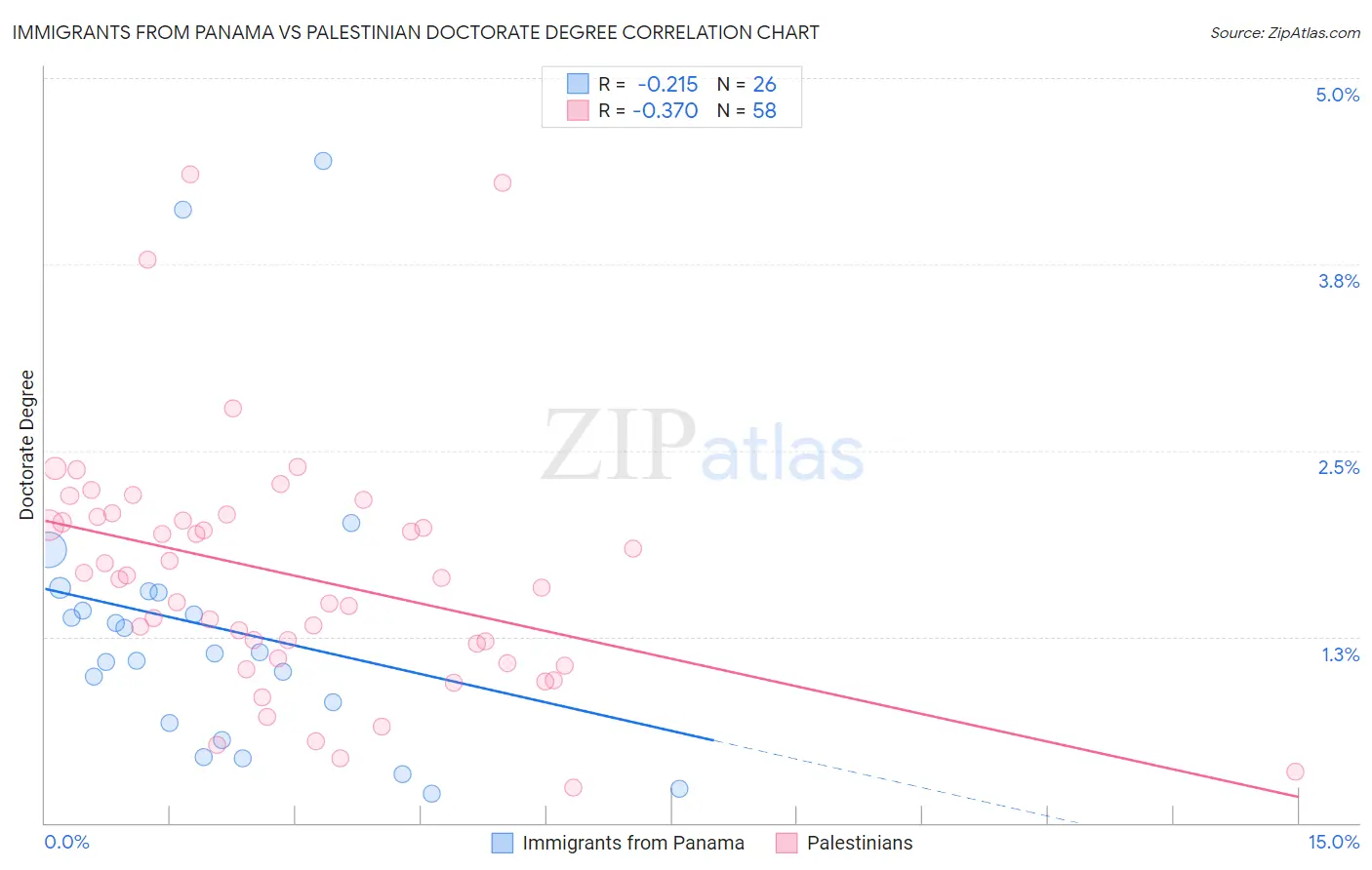 Immigrants from Panama vs Palestinian Doctorate Degree