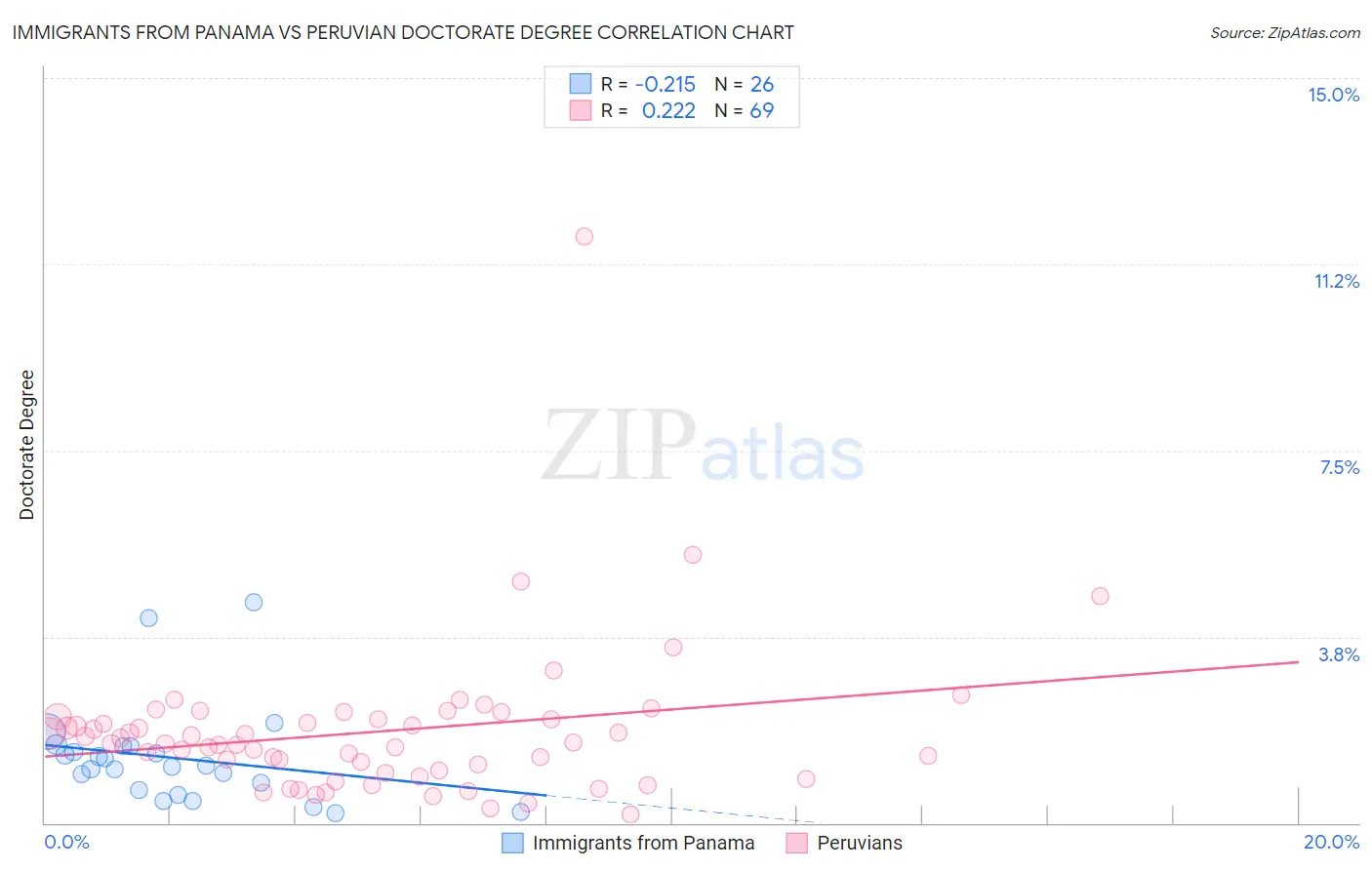 Immigrants from Panama vs Peruvian Doctorate Degree