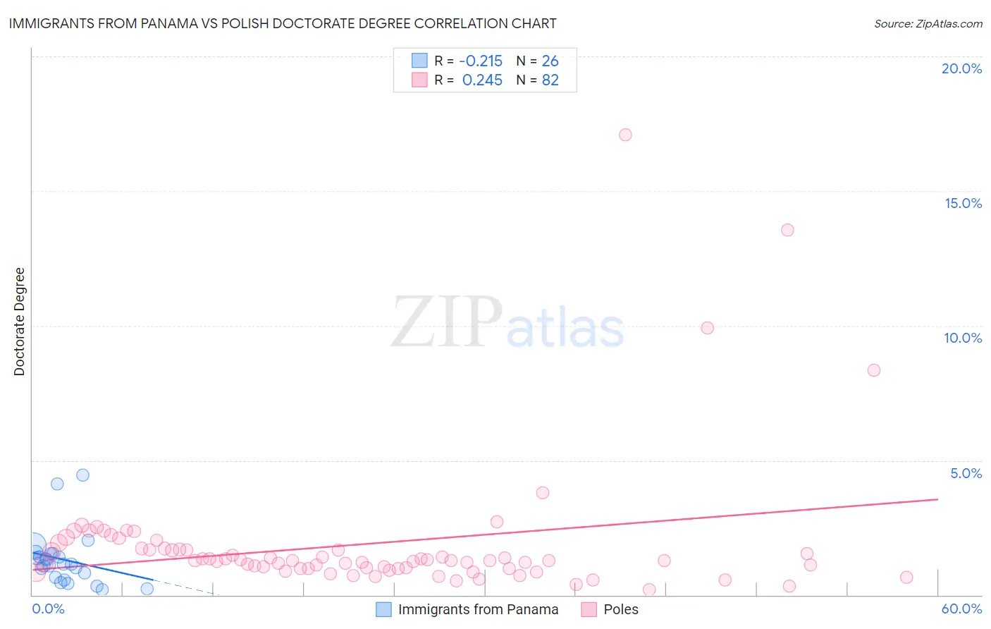 Immigrants from Panama vs Polish Doctorate Degree