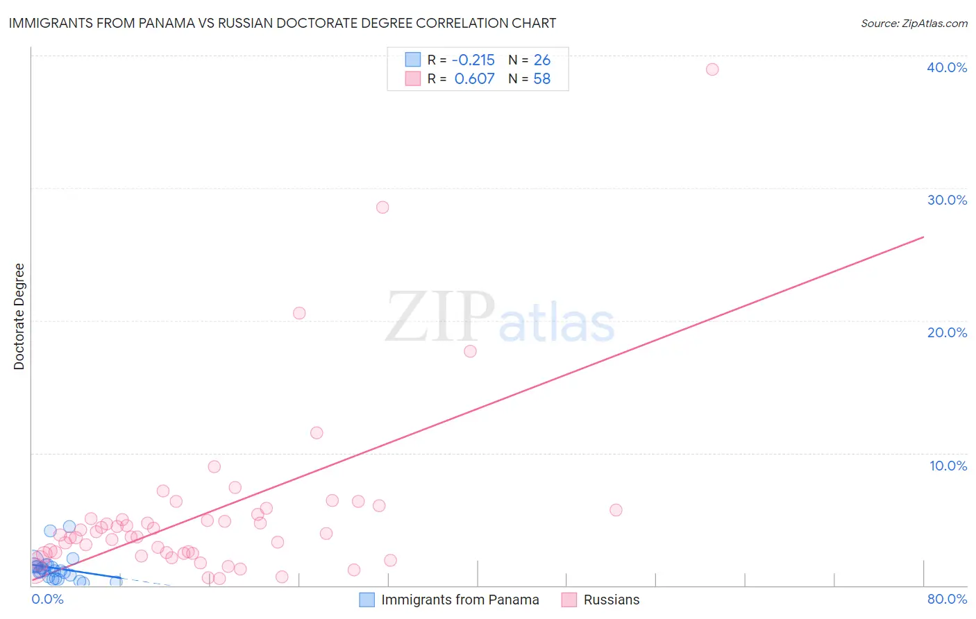 Immigrants from Panama vs Russian Doctorate Degree