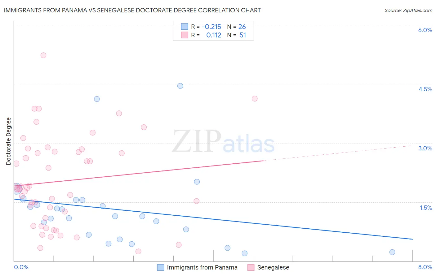 Immigrants from Panama vs Senegalese Doctorate Degree