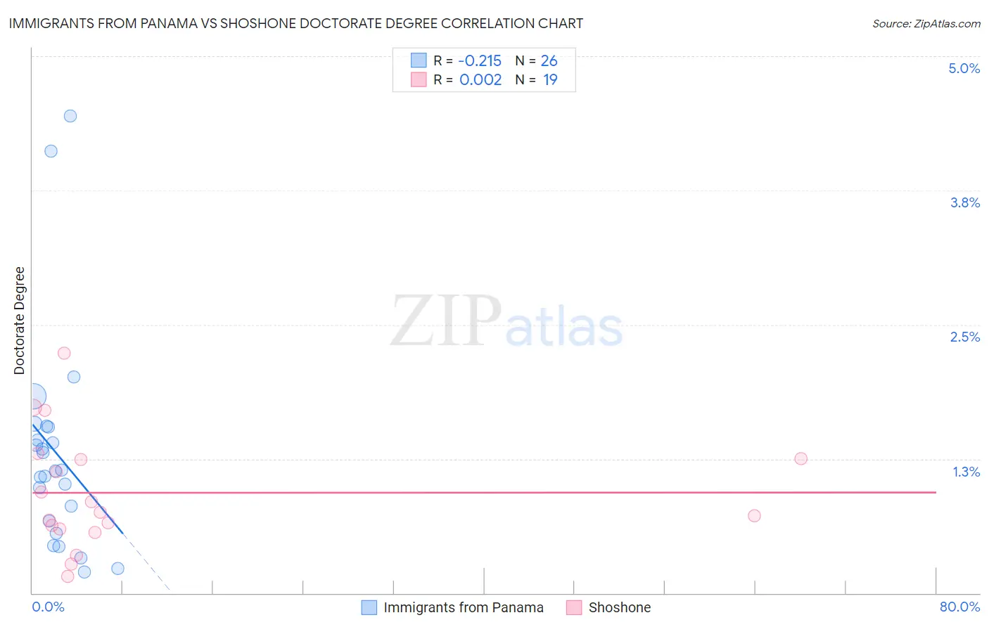 Immigrants from Panama vs Shoshone Doctorate Degree
