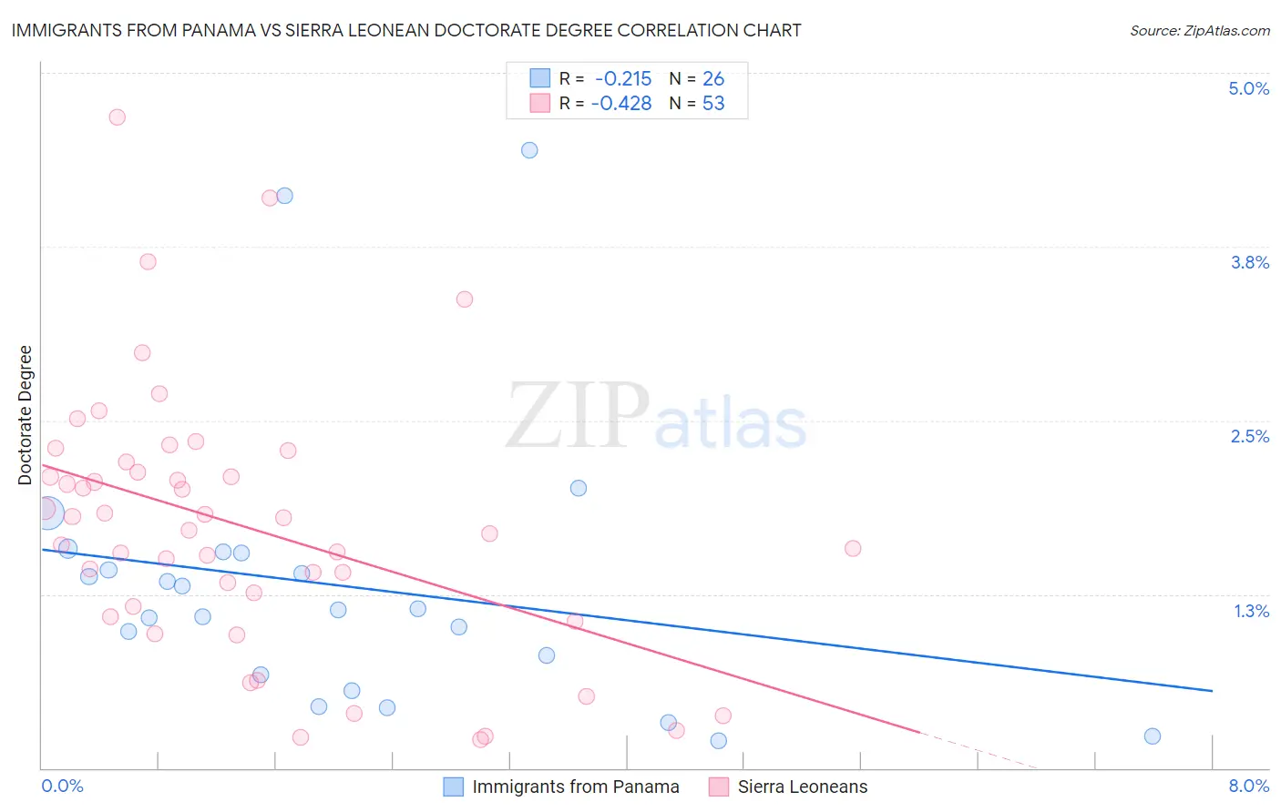 Immigrants from Panama vs Sierra Leonean Doctorate Degree