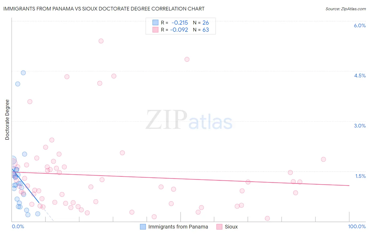 Immigrants from Panama vs Sioux Doctorate Degree