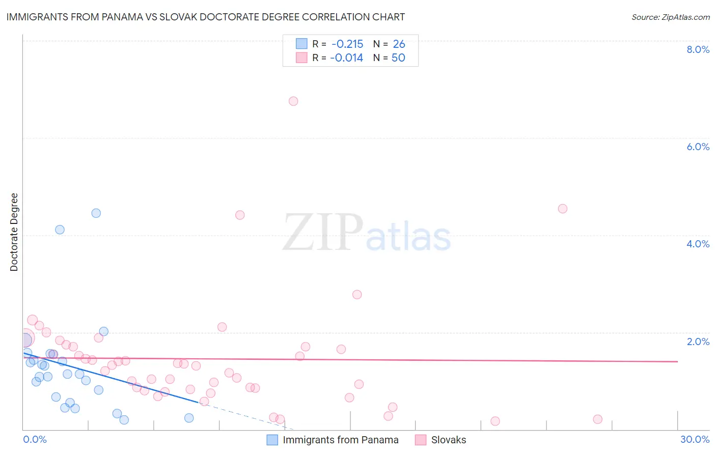 Immigrants from Panama vs Slovak Doctorate Degree