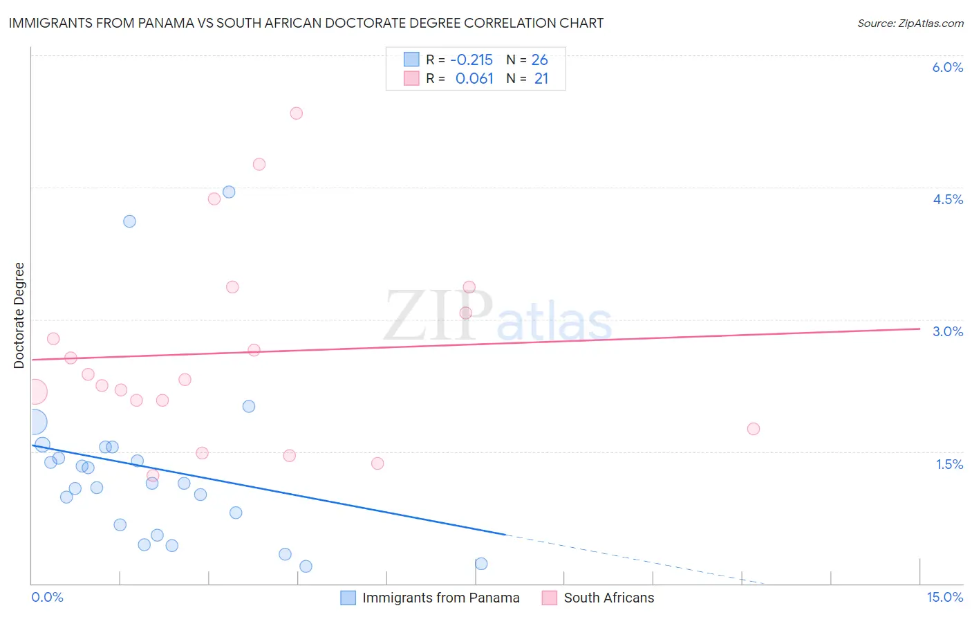 Immigrants from Panama vs South African Doctorate Degree