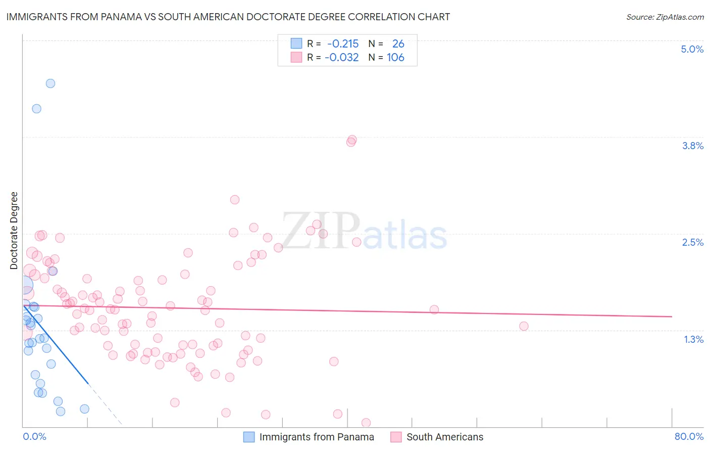 Immigrants from Panama vs South American Doctorate Degree