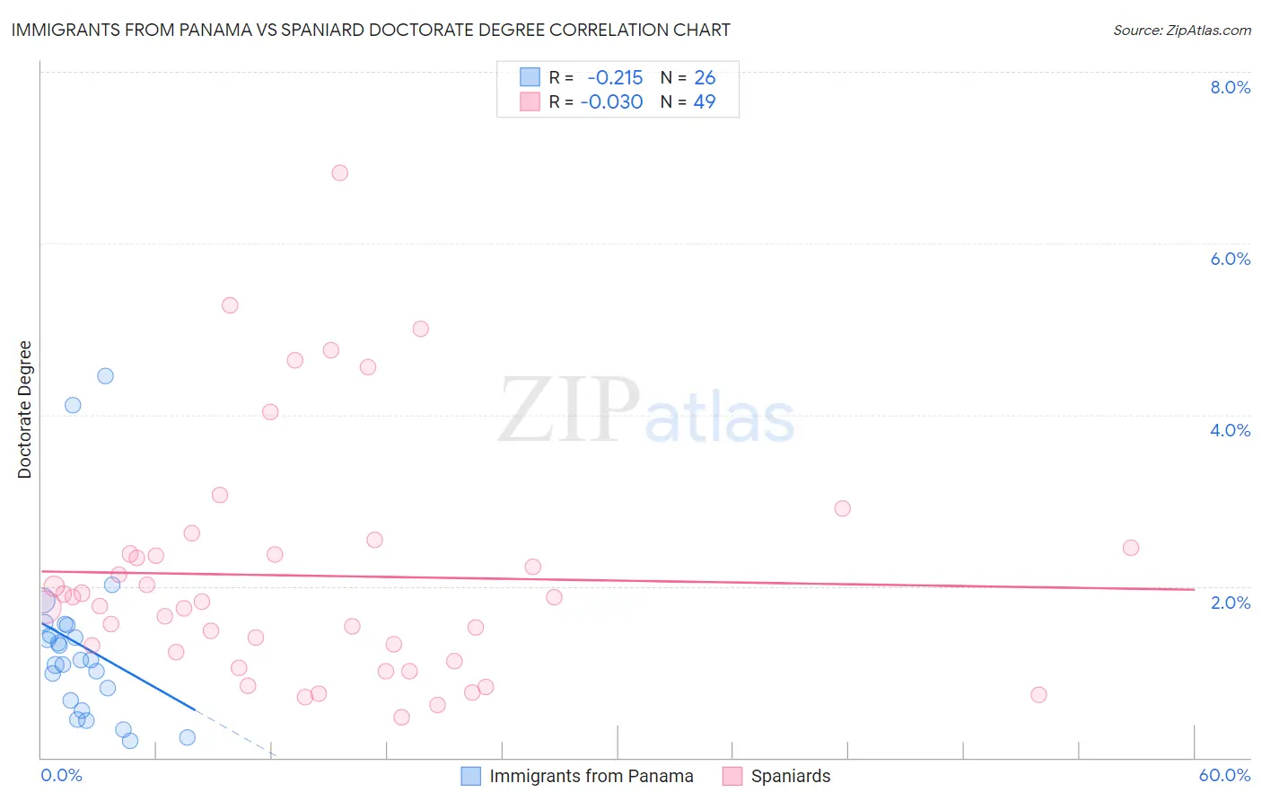 Immigrants from Panama vs Spaniard Doctorate Degree