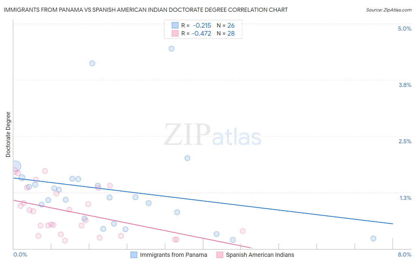 Immigrants from Panama vs Spanish American Indian Doctorate Degree