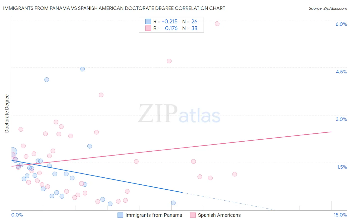 Immigrants from Panama vs Spanish American Doctorate Degree