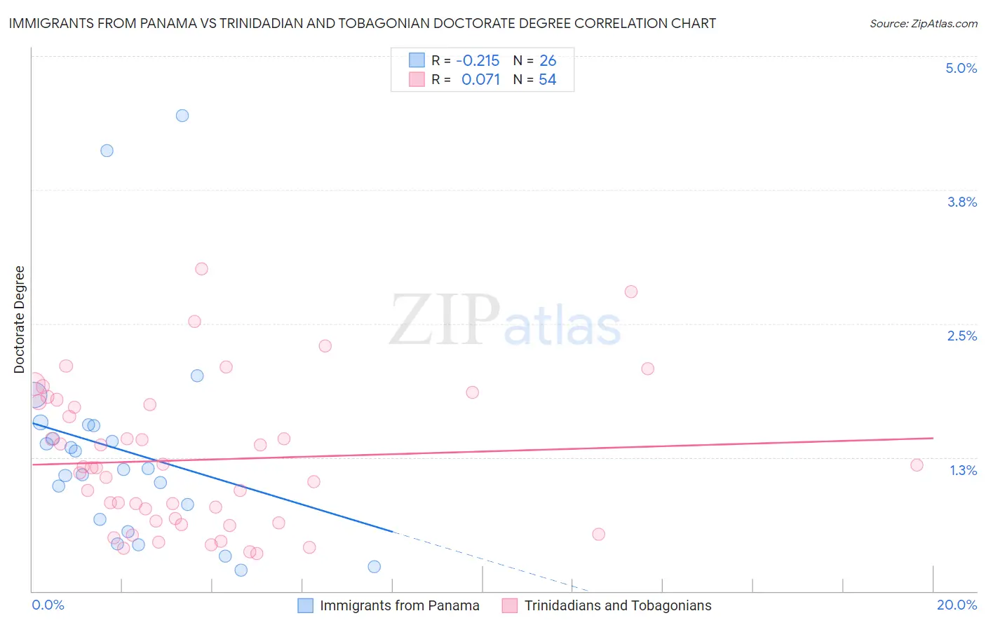 Immigrants from Panama vs Trinidadian and Tobagonian Doctorate Degree