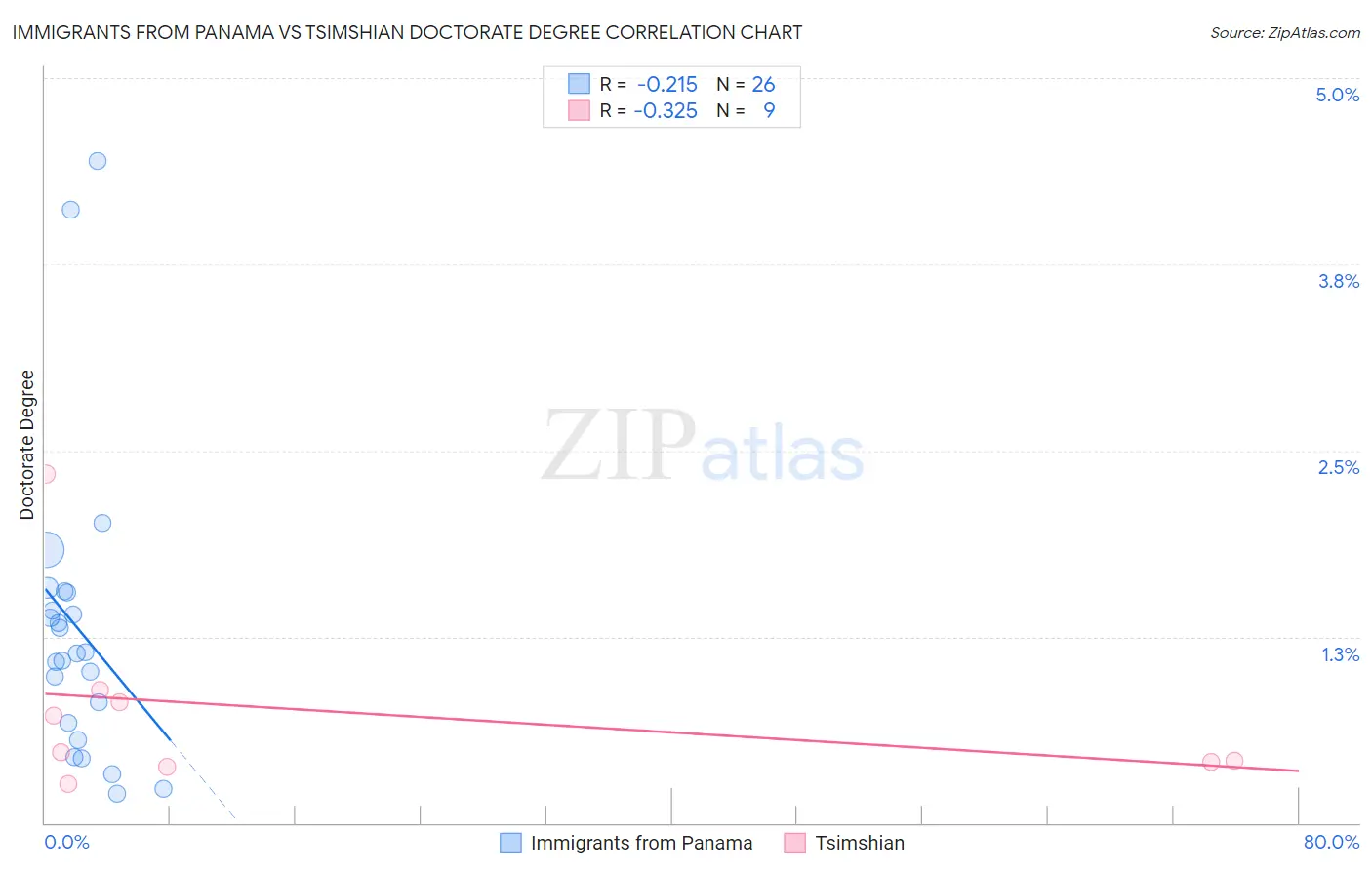 Immigrants from Panama vs Tsimshian Doctorate Degree