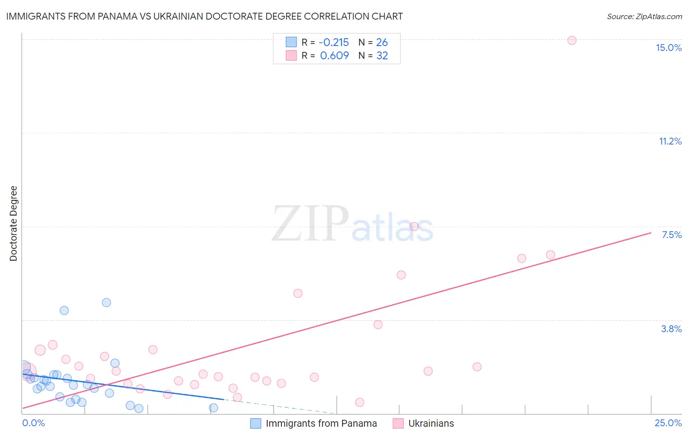 Immigrants from Panama vs Ukrainian Doctorate Degree