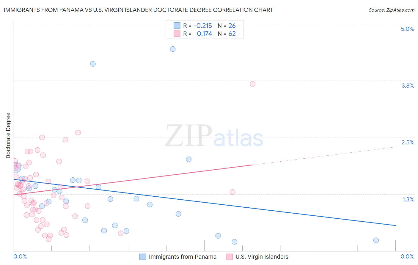 Immigrants from Panama vs U.S. Virgin Islander Doctorate Degree