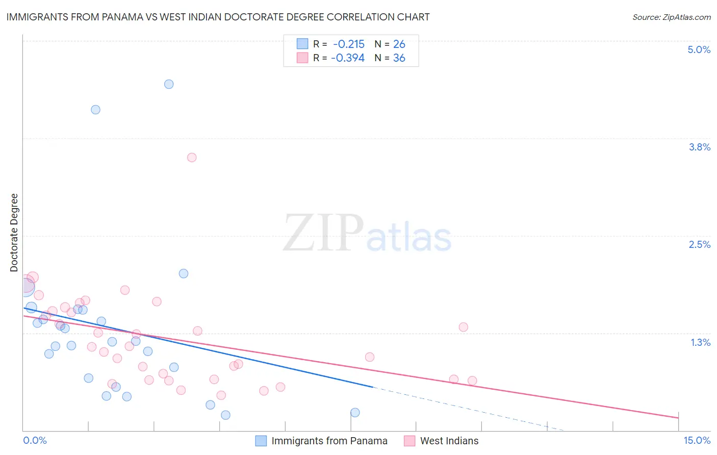 Immigrants from Panama vs West Indian Doctorate Degree