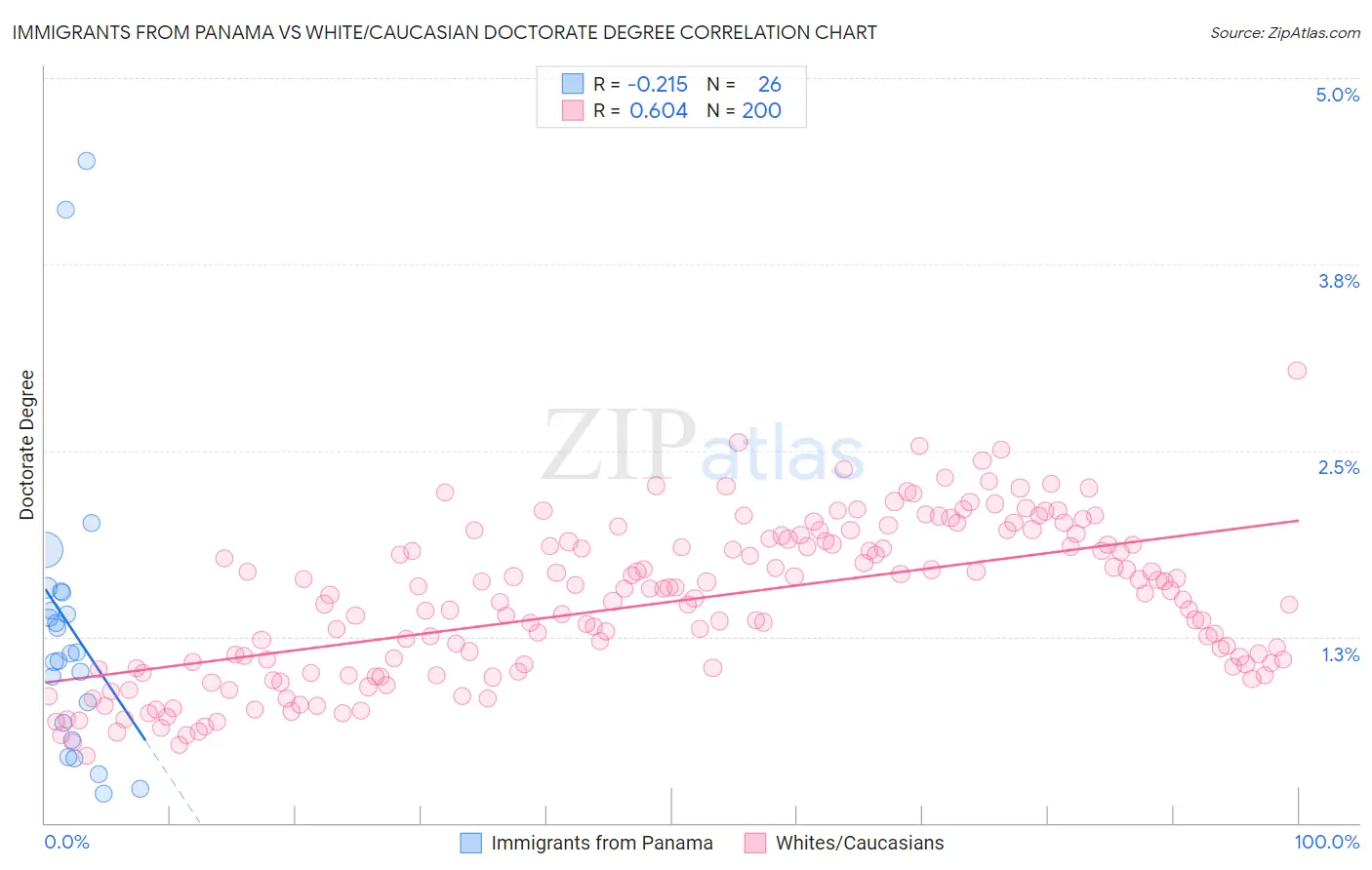 Immigrants from Panama vs White/Caucasian Doctorate Degree