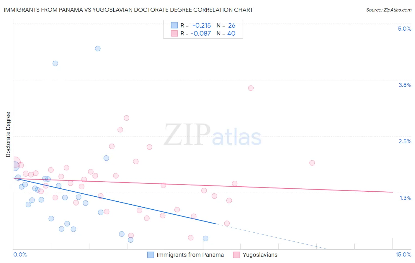 Immigrants from Panama vs Yugoslavian Doctorate Degree