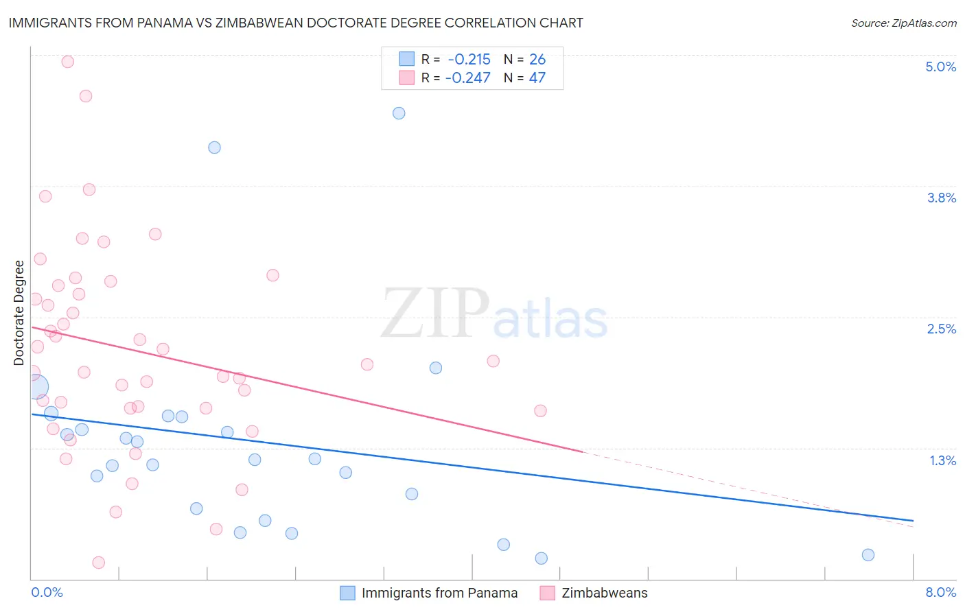 Immigrants from Panama vs Zimbabwean Doctorate Degree