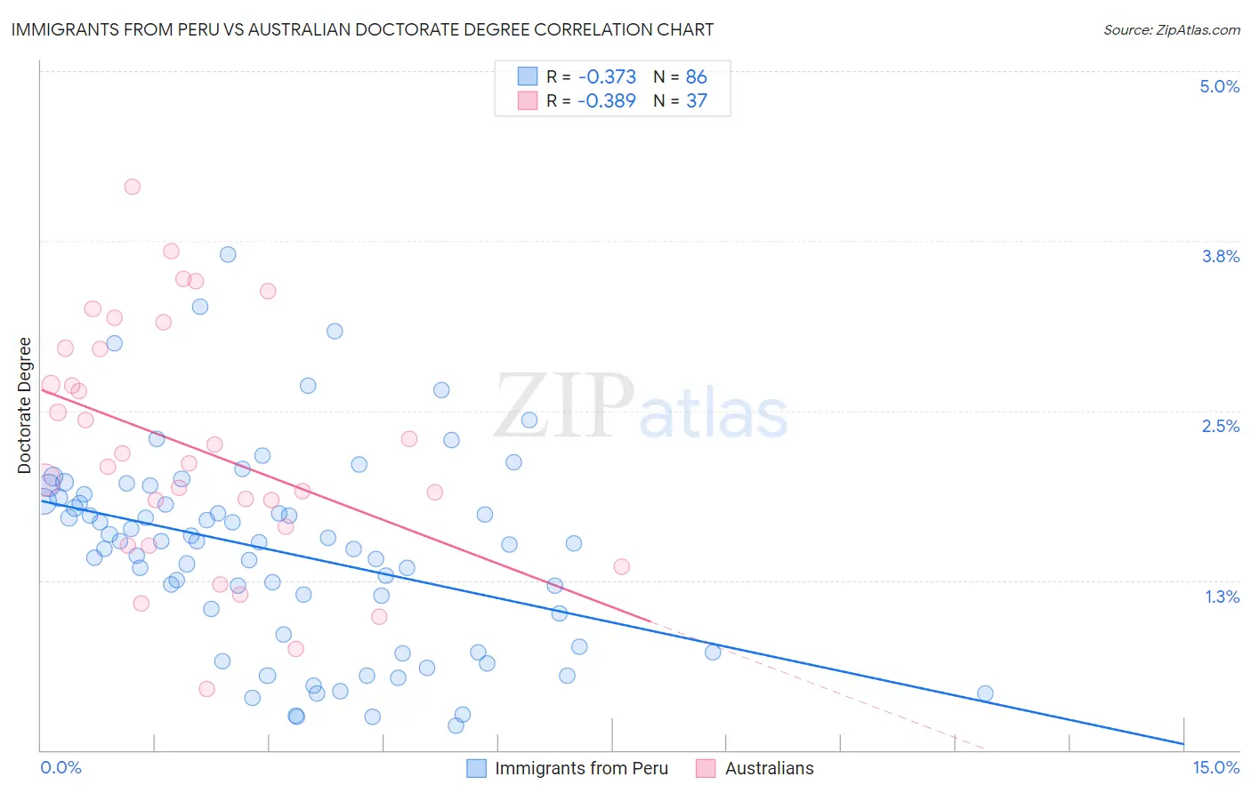 Immigrants from Peru vs Australian Doctorate Degree