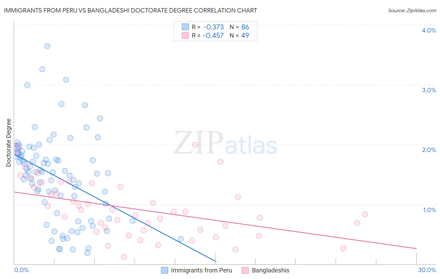 Immigrants from Peru vs Bangladeshi Doctorate Degree