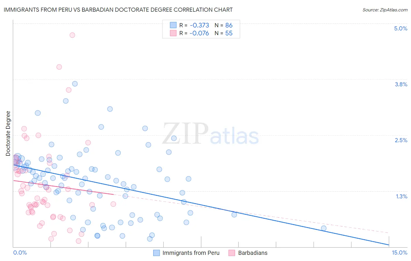 Immigrants from Peru vs Barbadian Doctorate Degree