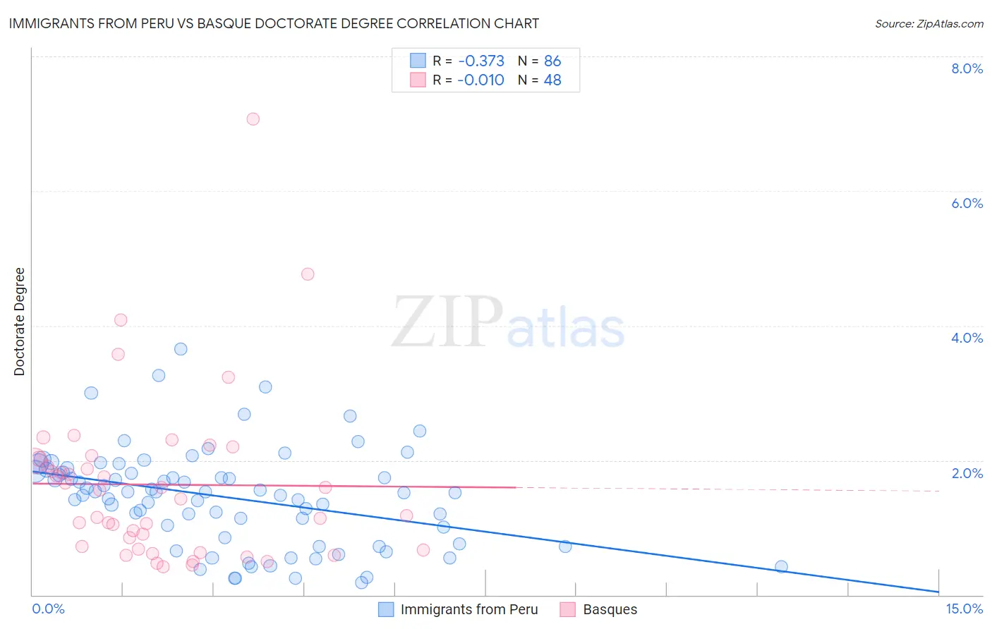 Immigrants from Peru vs Basque Doctorate Degree
