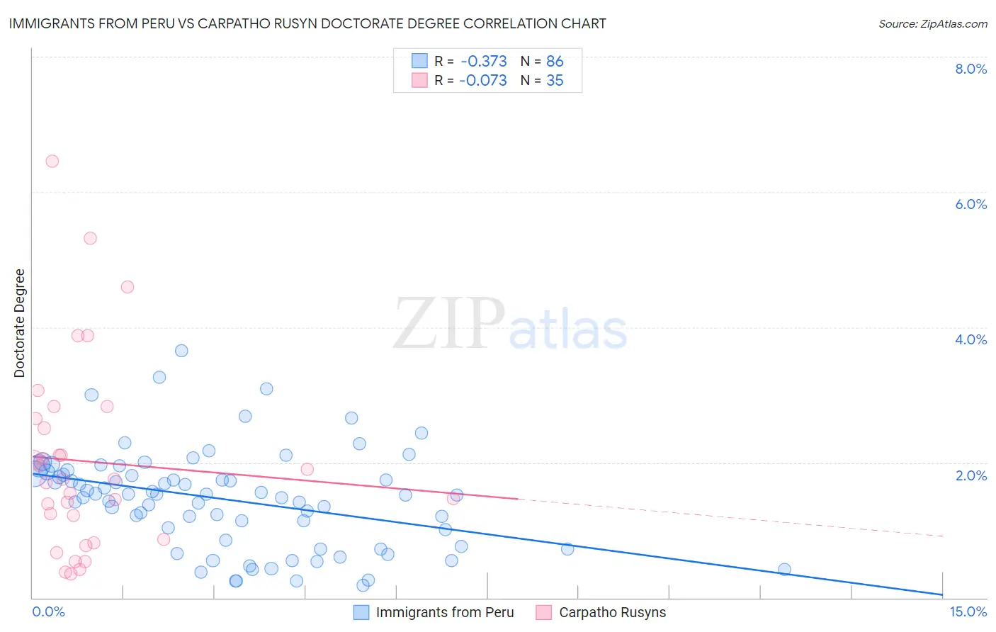 Immigrants from Peru vs Carpatho Rusyn Doctorate Degree