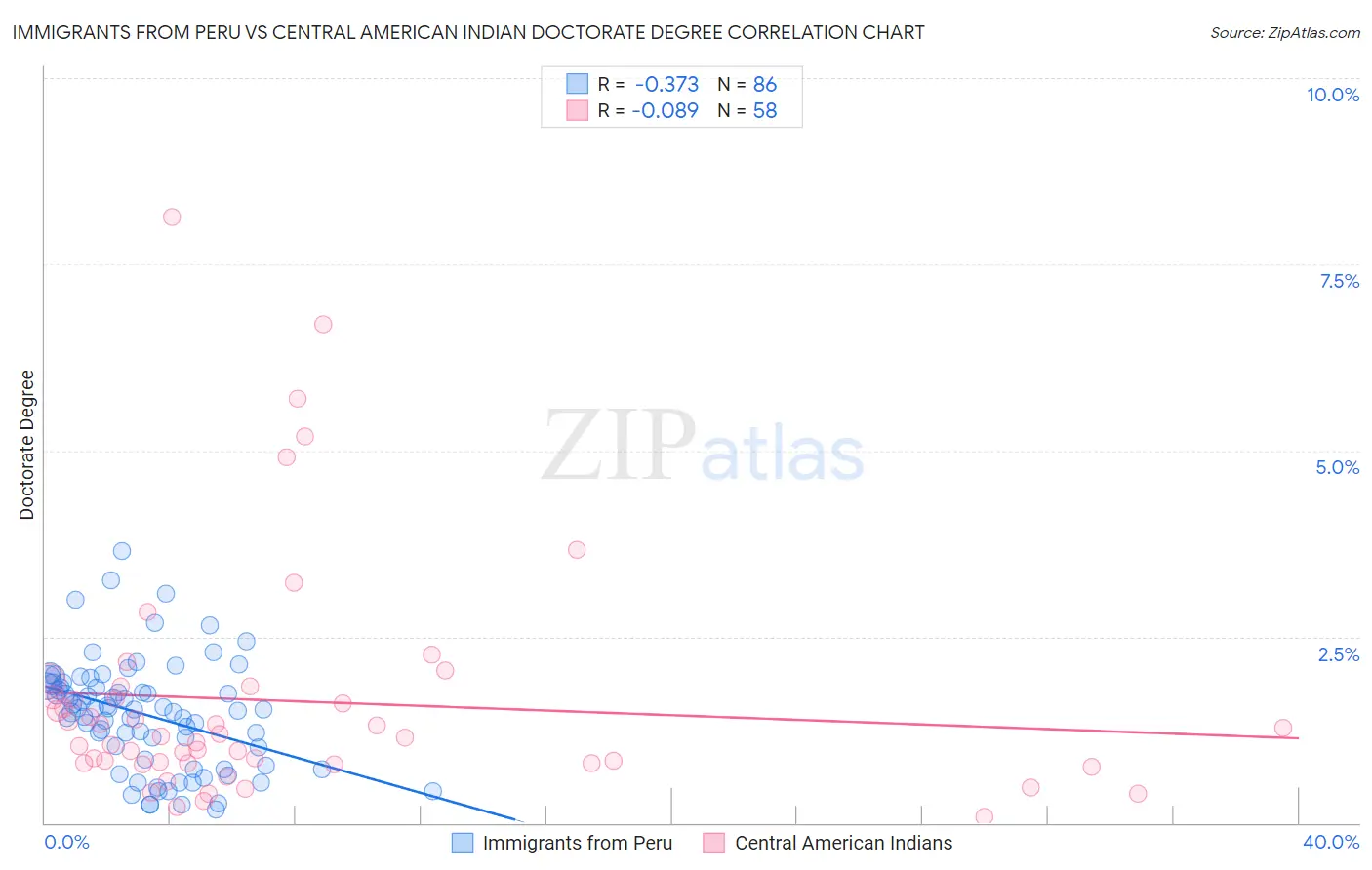 Immigrants from Peru vs Central American Indian Doctorate Degree