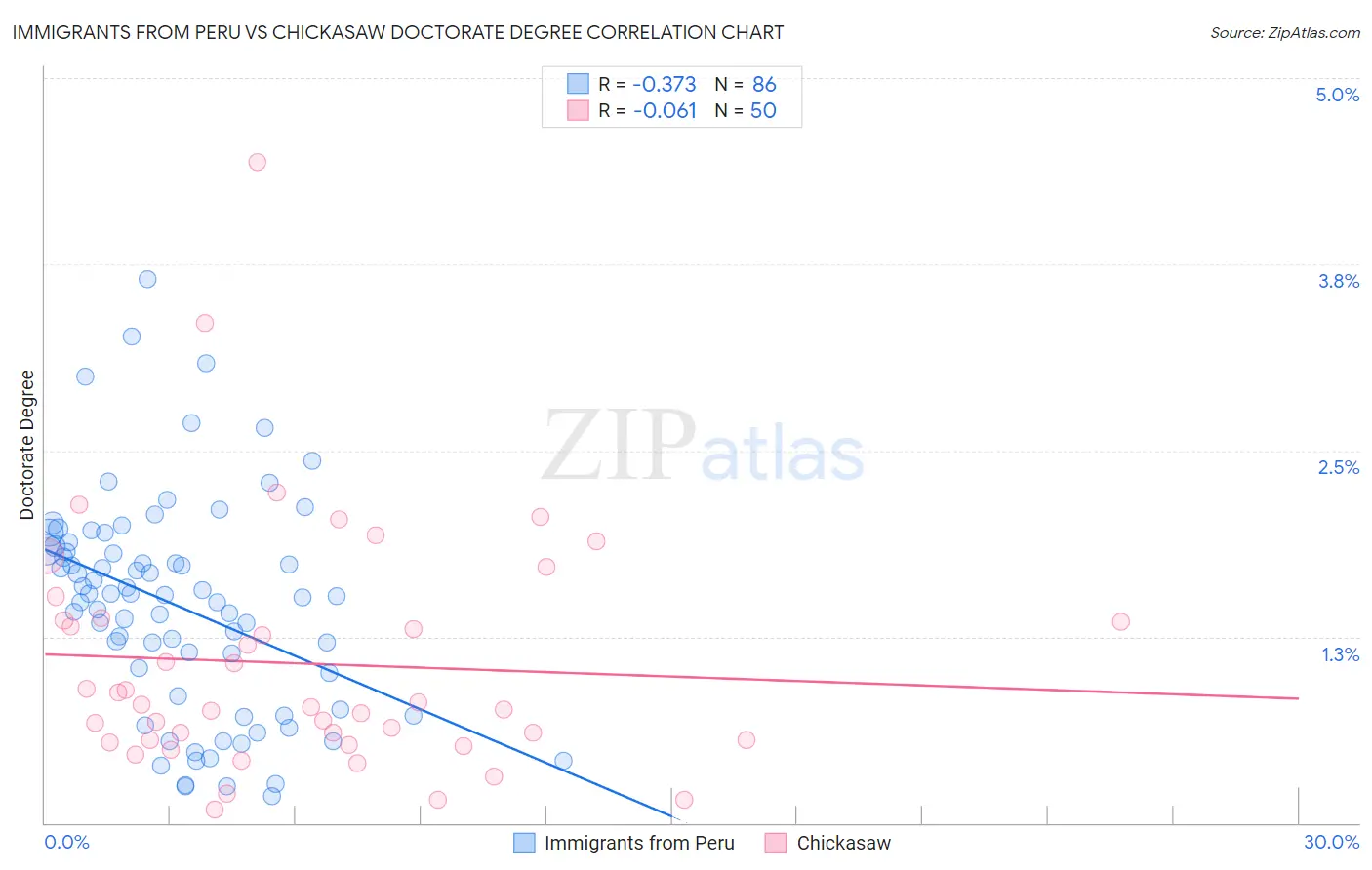 Immigrants from Peru vs Chickasaw Doctorate Degree