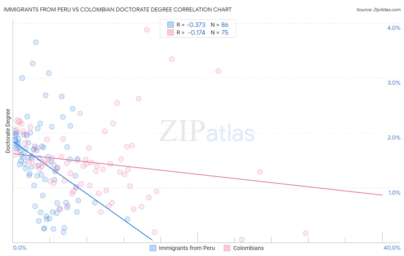 Immigrants from Peru vs Colombian Doctorate Degree