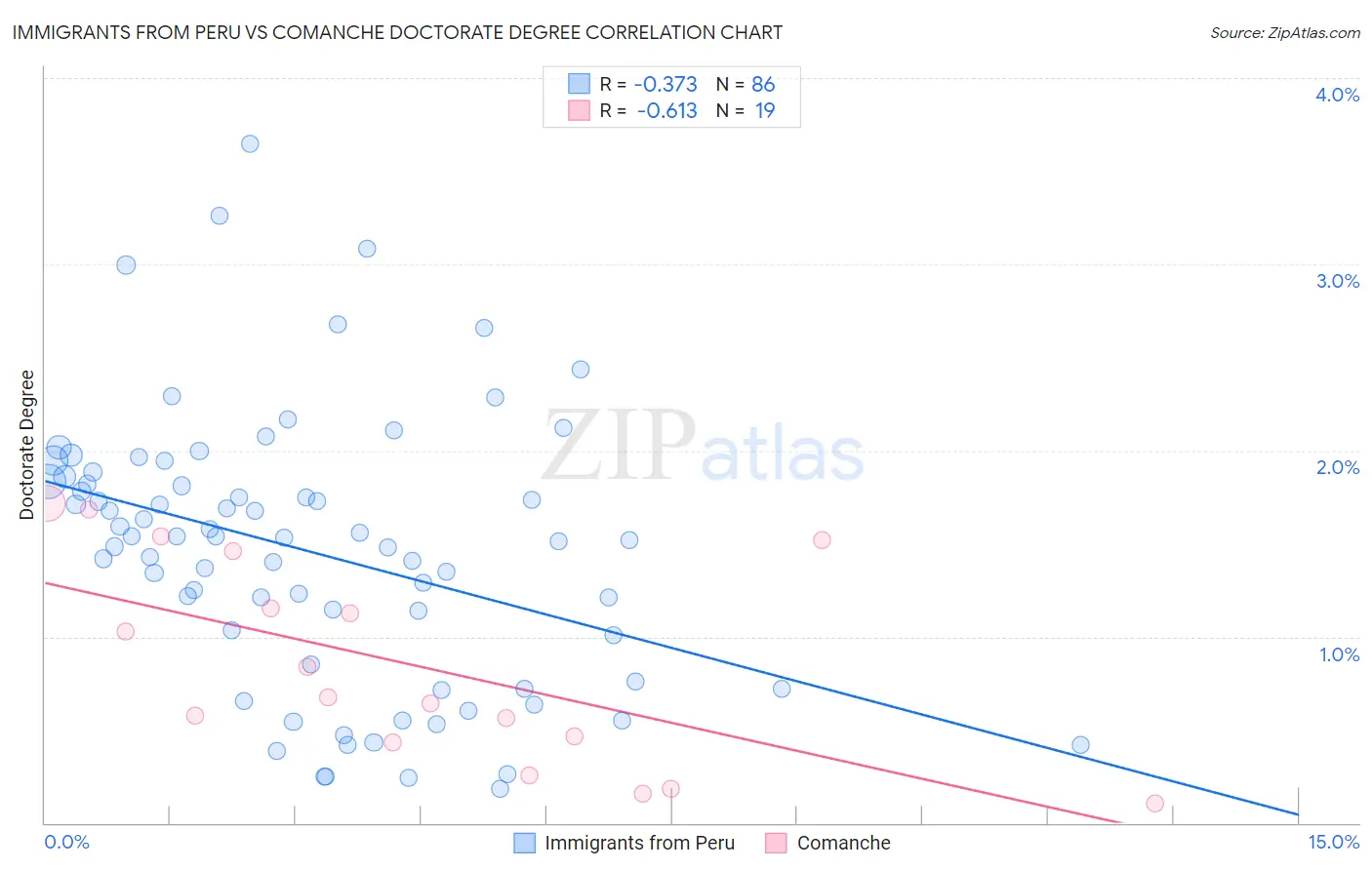 Immigrants from Peru vs Comanche Doctorate Degree